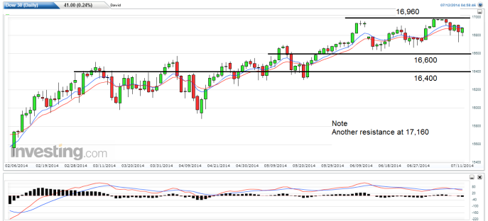 dow weekly 14 to 18 july