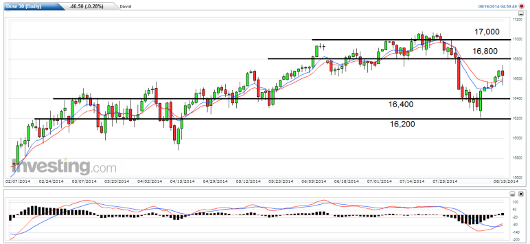 dow weekly 18 to 22 aug