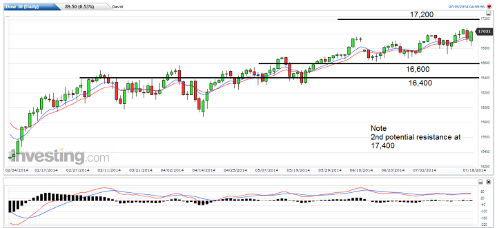 dow weekly 21 25 july