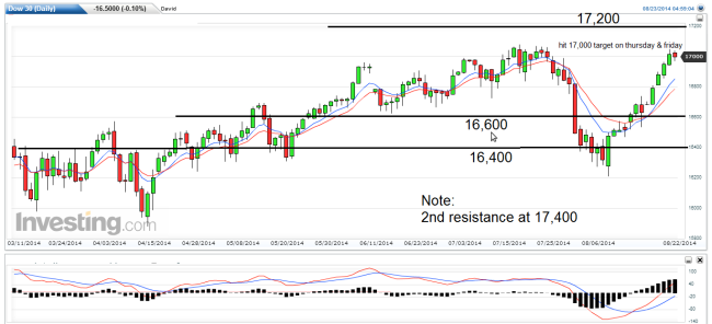 dow weekly 25 to 2 aug