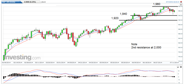s&p 500 weekly 14 to 18 july