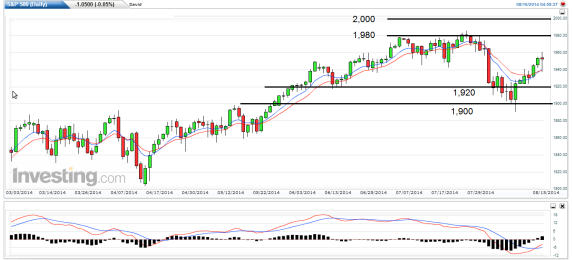 s&p 500 weekly 18 to 22 aug