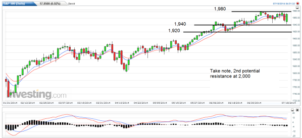 s&p 500 weekly 21 25 july