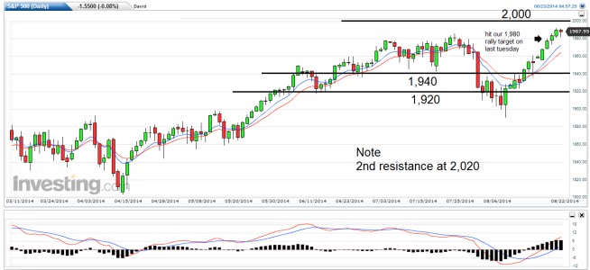 s&p 500 weekly 25 to 29 aug